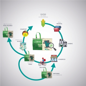 Ciclo de productos retornables